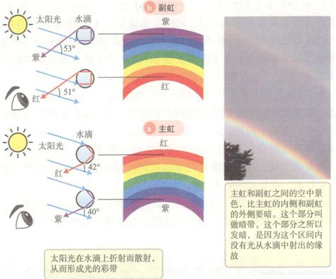 彩虹的形成原因|彩虹（大气光学现象）